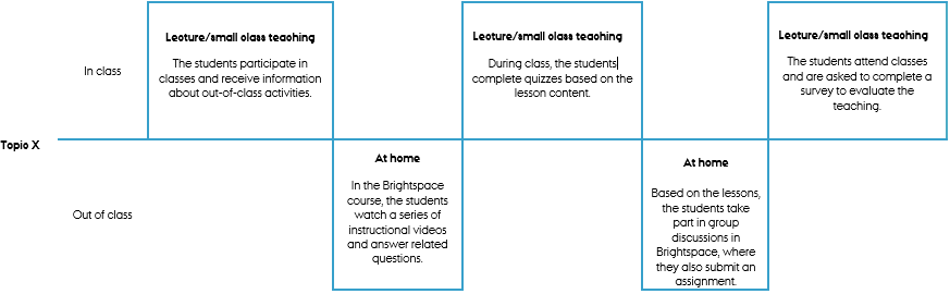Course overview with Learning Analytics